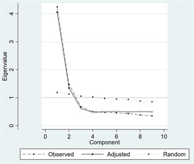 Factor Structures of Patient Health Questionnaire-9 Instruments in Exploring Depressive Symptoms of Suburban Population